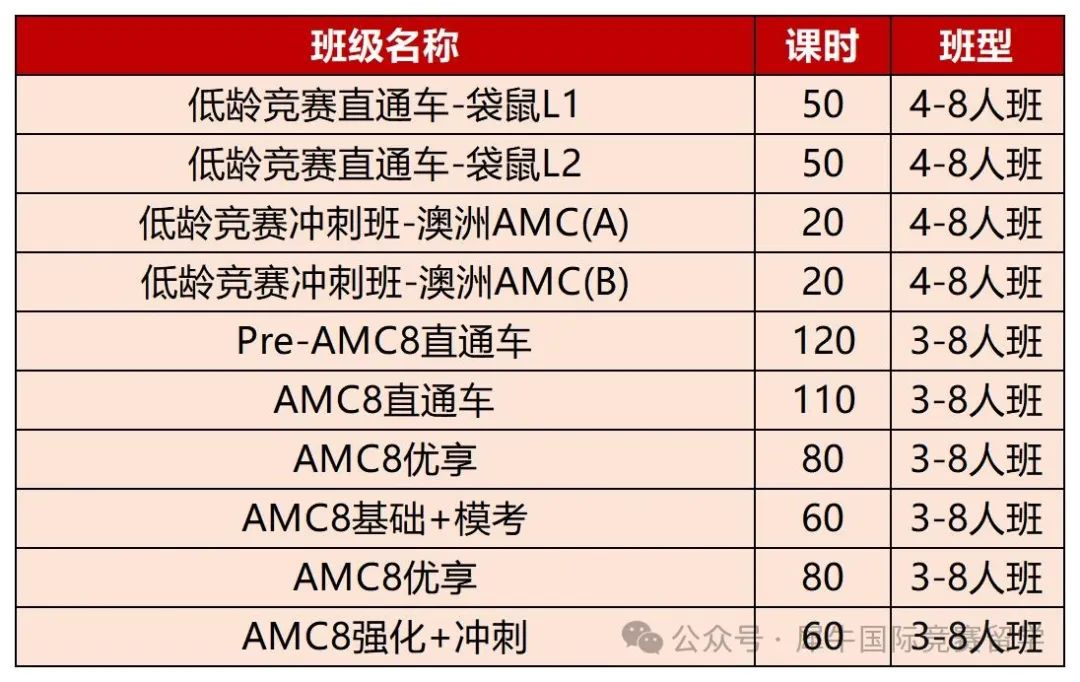 amc8相当于国内什么程度？小学阶段参加数学竞赛应该怎么规划？