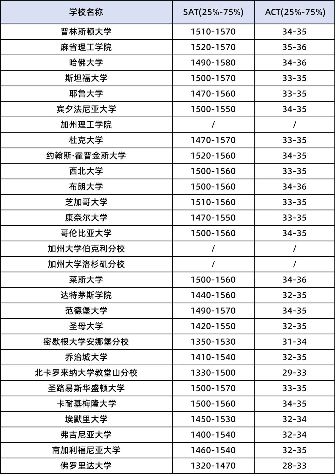 来看SAT/ACT哪个更适合你？一文读懂怎么选！