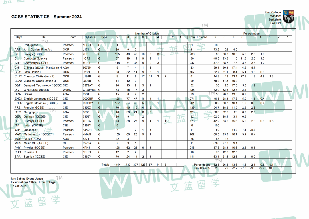 学霸驾到！伊顿公学官宣2024年A-level/GCSE成绩！GCSE成绩9-7比例超90%！