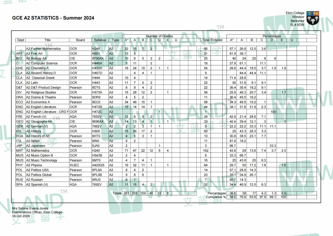 学霸驾到！伊顿公学官宣2024年A-level/GCSE成绩！GCSE成绩9-7比例超90%！