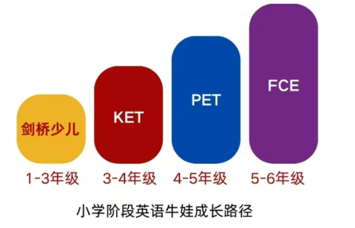 适合99%普娃小白的KET考试备考步骤！一文搞定~