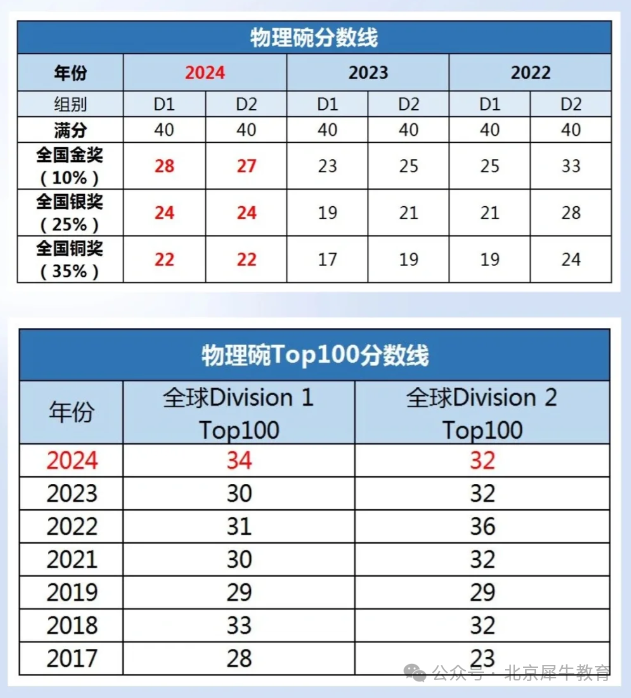 物理碗冲奖备考攻略：考试时间 | 考试内容知识点 | 报名 | 分数线 | 培训课程