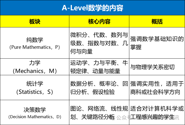 ALevel课程体系是什么？ALevel数学难不难？附Alevel数学辅导课程介绍