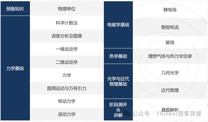 物理碗和BPhO哪个更难？2025年Physics Bowl物理碗竞赛时间/辅导安排