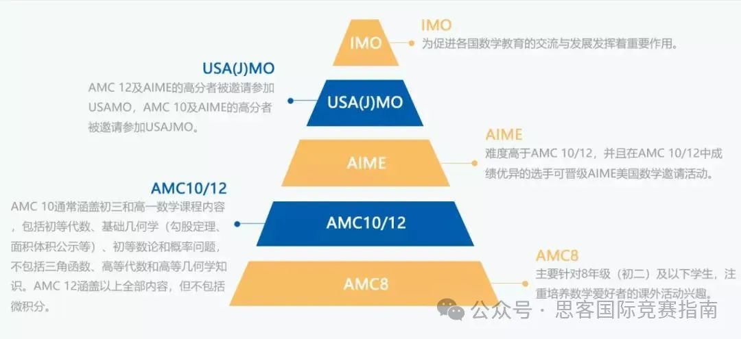 “三公”入场券？AMC8数学竞赛证书含金量高吗？到底有什么用？