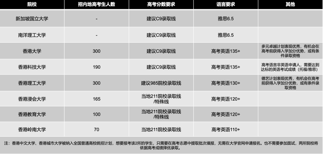 详解2025Fall香港本科申请：时间节点与分数要求