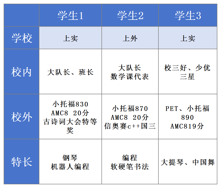 上海三公学校如何备考？AMC8、小托福成了必备项？