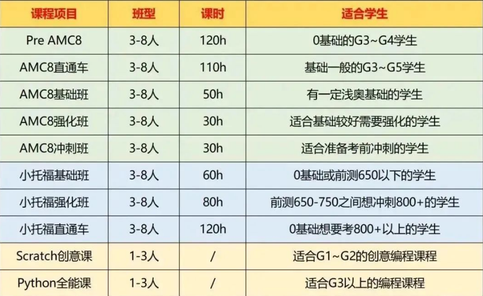 上海三公学校如何备考？AMC8、小托福成了必备项？