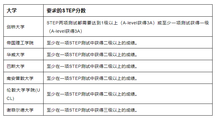 2025年STEP考试备考：G5敲门砖，英国名校点名要求的STEP考试真有那么神？