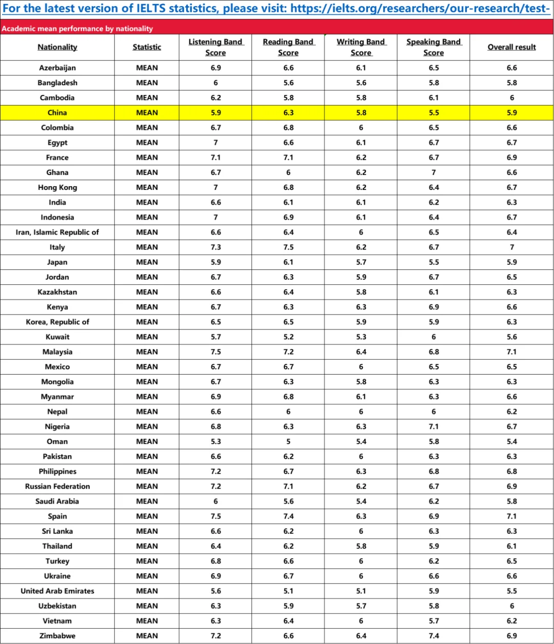 雅思6.5相当于什么水平？雅思6.5真的很难吗？