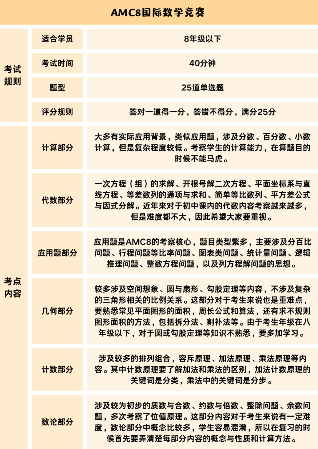 AMC8适合几年级学习？终于有人讲懂AMC8数学竞赛了！