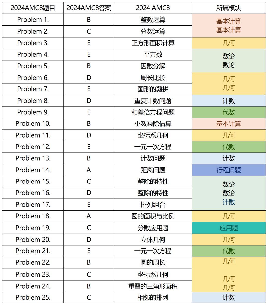 AMC8适合几年级学习？终于有人讲懂AMC8数学竞赛了！