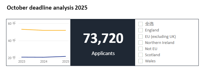 英国本科申请数据发布，中国内地申请量创十年新高！2025英国本科申请建议！