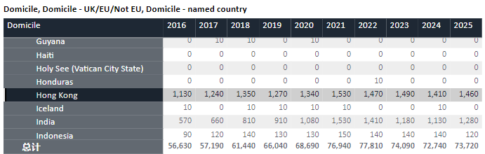 英国本科申请数据发布，中国内地申请量创十年新高！2025英国本科申请建议！