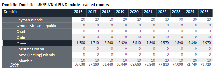 英国本科申请数据发布，中国内地申请量创十年新高！2025英国本科申请建议！