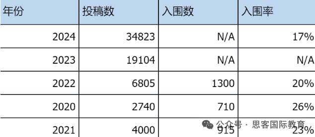 JohnLocke写作竞赛含金量如何？入围率高吗？奖项如何设置?附JohnLocke获奖论文领取