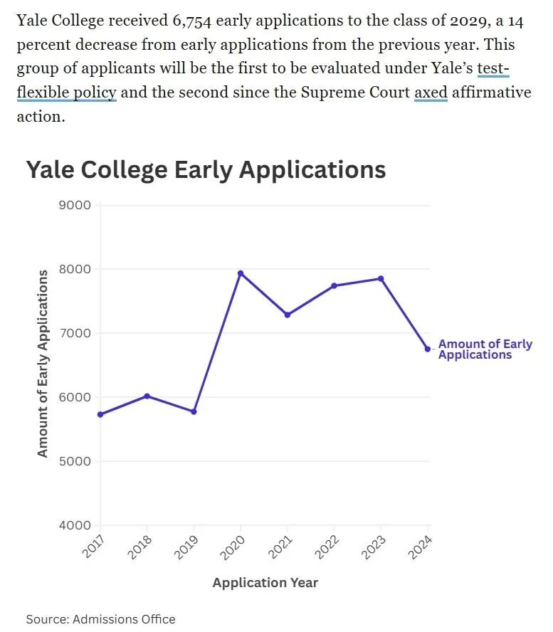 2025Fall耶鲁早申数据出炉 早申人数暴跌30%