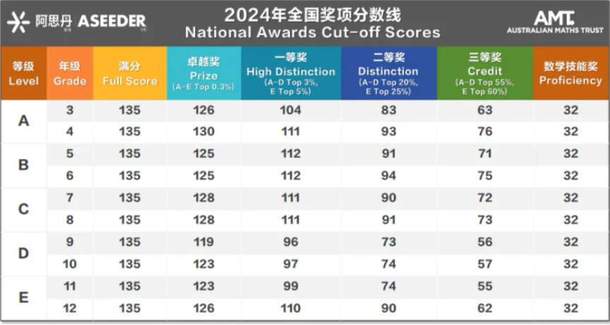 2024澳洲AMC分数已出！分数线、查分流程附上