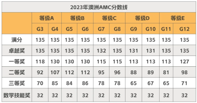 2024澳洲AMC分数已出！分数线、查分流程附上