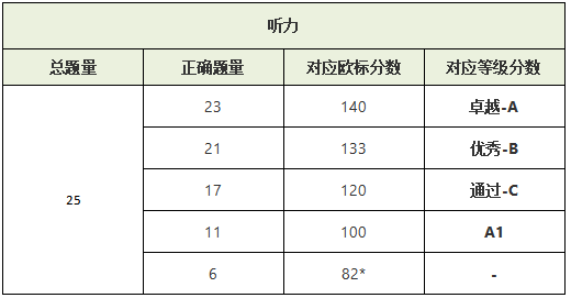 KET考试等级如何划分的？KET考试评分标准是怎样的？