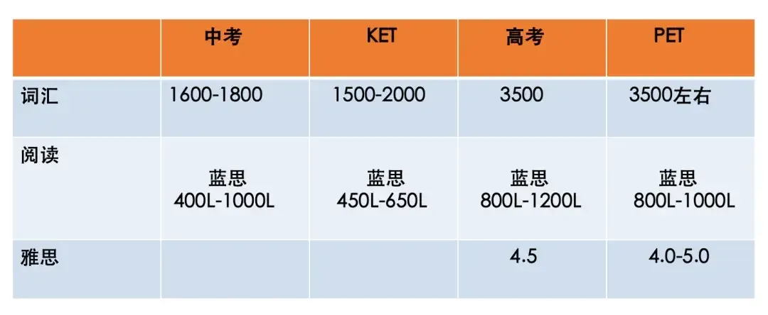 KET考试等级如何划分的？KET考试评分标准是怎样的？