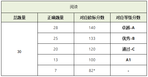 KET考试等级如何划分的？KET考试评分标准是怎样的？