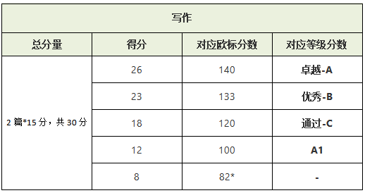 KET考试等级如何划分的？KET考试评分标准是怎样的？