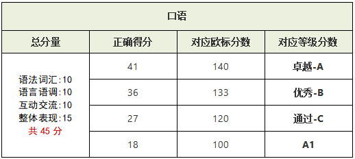 KET考试等级如何划分的？KET考试评分标准是怎样的？