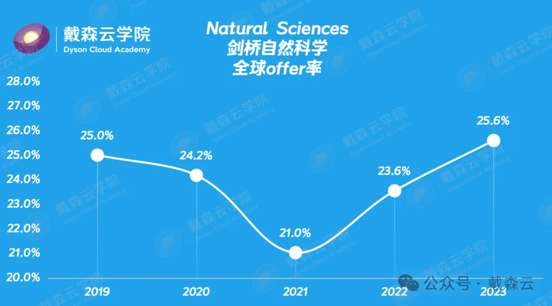 牛剑 | 来啦！剑桥自然科学面邀~ 剑桥往届学长亲授高效备考方法与面试心得，助力你攻克面试难关！