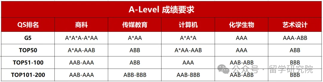 alevel的热门科目有那些？海外申请Alevel成绩需要多少？