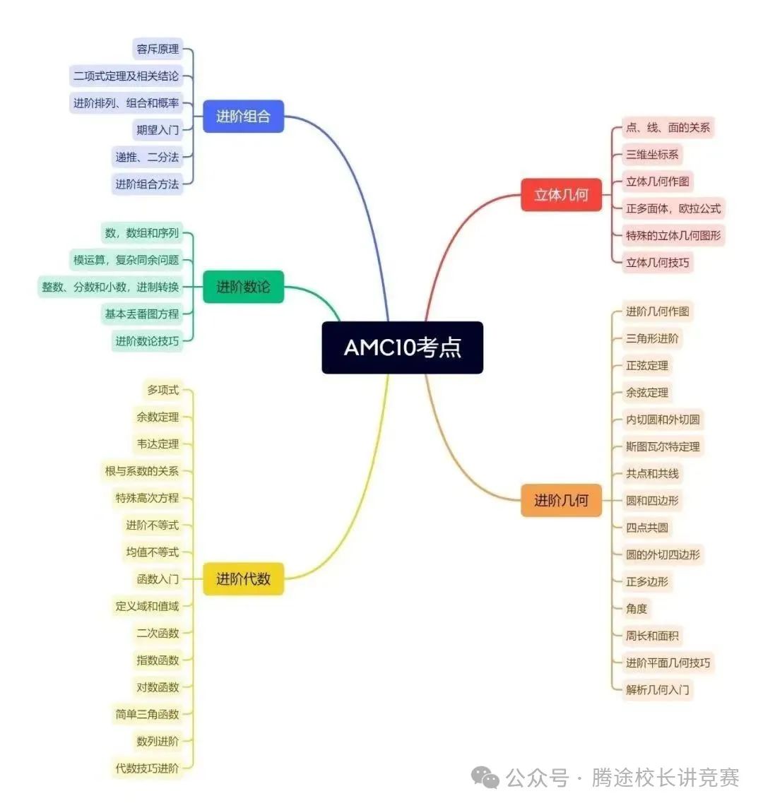 【干货】2025AMC10超详细备考规划来啦！机构帮您从零基础直通AMC10前1%！！！附历年真题/备考规划