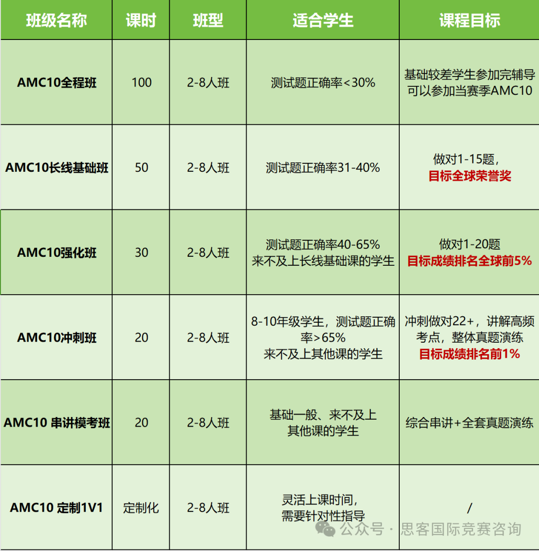 深圳学生为什么要参加AMC10？怎么备考AMC10竞赛？线下AMC10课程详情~