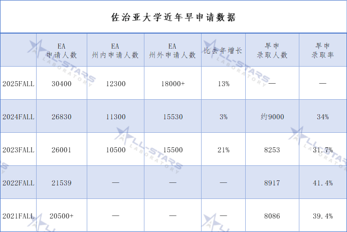 美本唯二Top50大学早申数据！耶鲁与佐治亚大学EA申请情况反差超大？