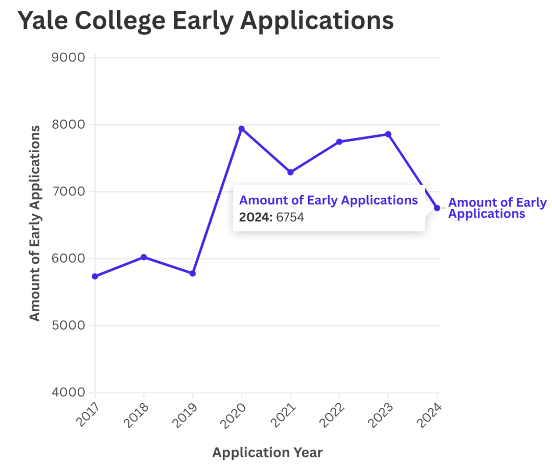 美本唯二Top50大学早申数据！耶鲁与佐治亚大学EA申请情况反差超大？