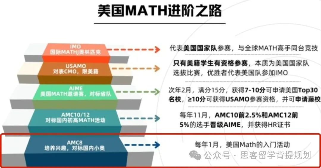 2025年AMC8竞赛考点预测及易错点分析！附AMC8培训班课指南！