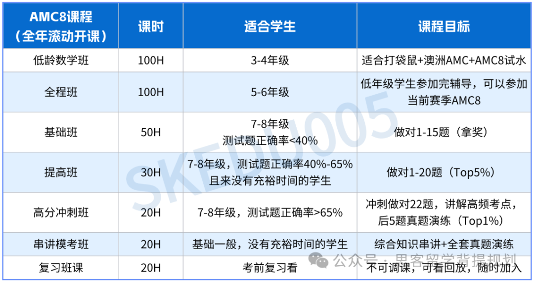 2025年AMC8竞赛考点预测及易错点分析！附AMC8培训班课指南！