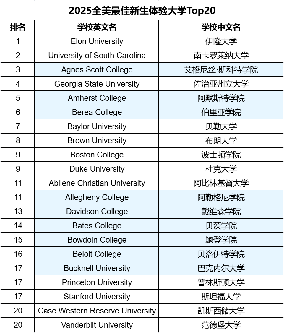 幸福感爆棚！2025全美最佳新生体验大学发布，第一名真的意想不到...