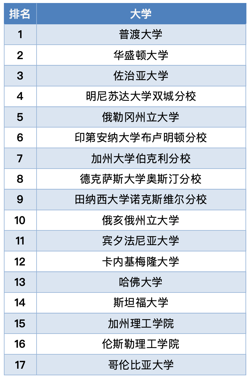 17个顶尖人工智能本科项目不得不看！