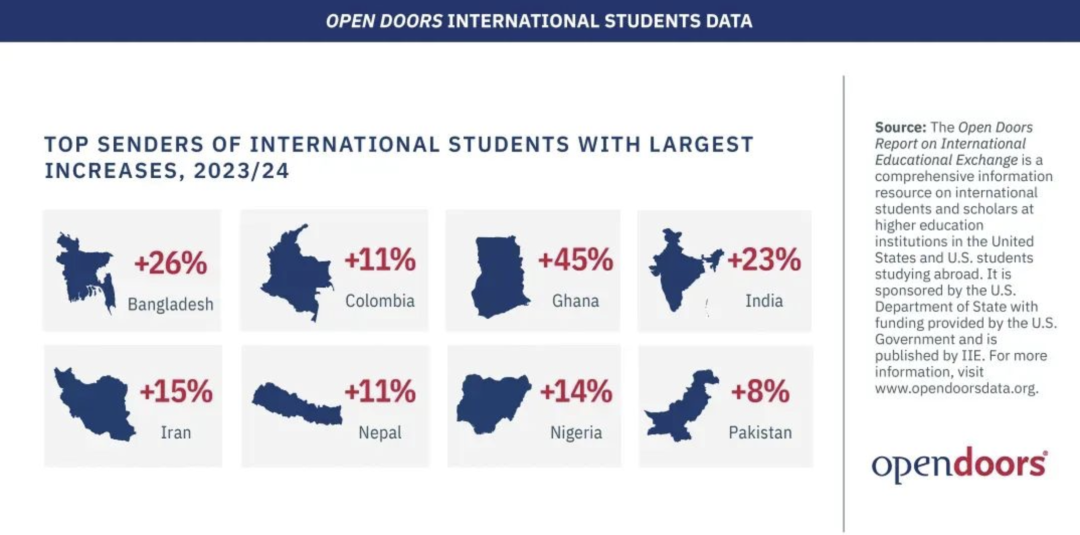 赴美留学拐点！印度超中国成美国最大生源国