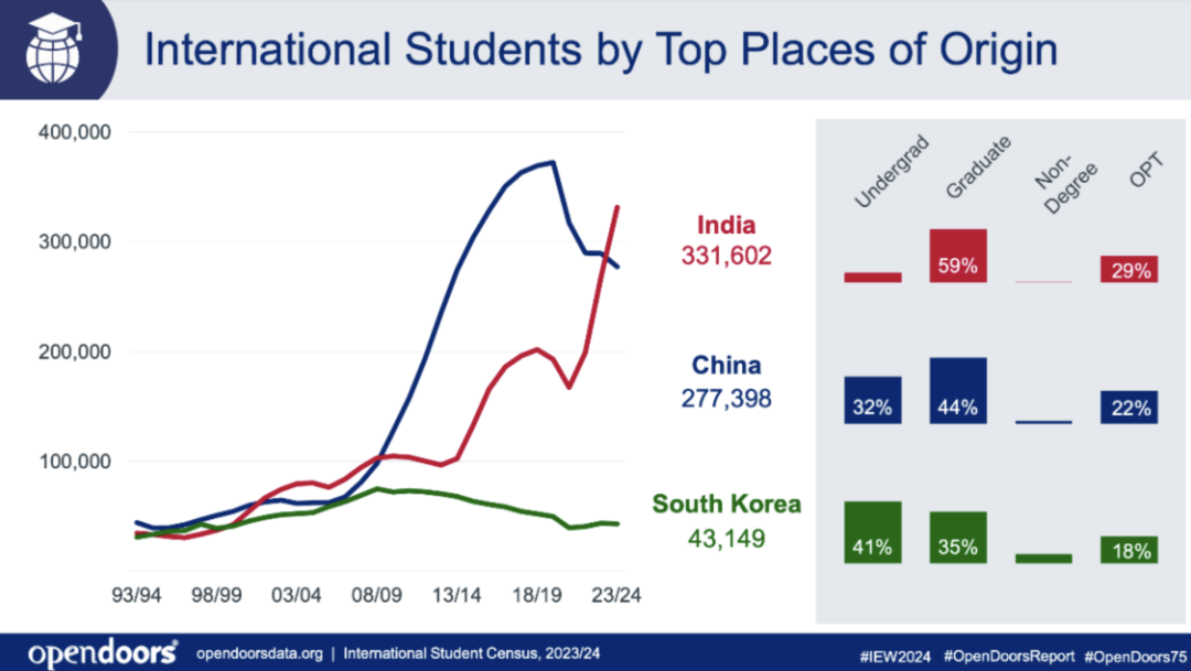 赴美留学拐点！印度超中国成美国最大生源国