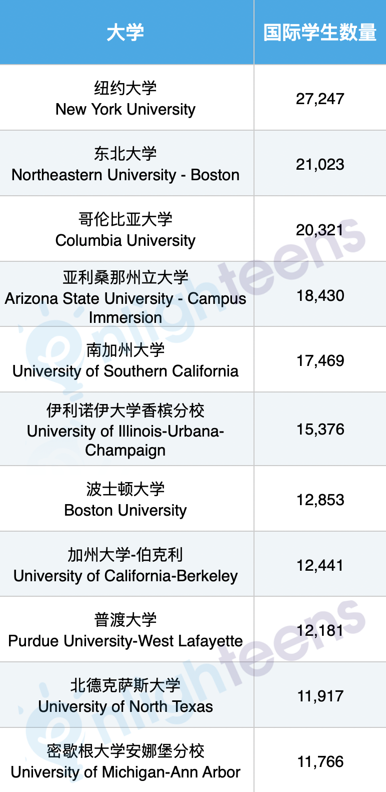 赴美留学拐点！印度超中国成美国最大生源国