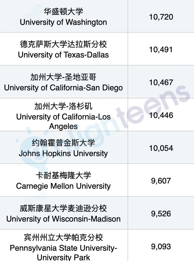 赴美留学拐点！印度超中国成美国最大生源国