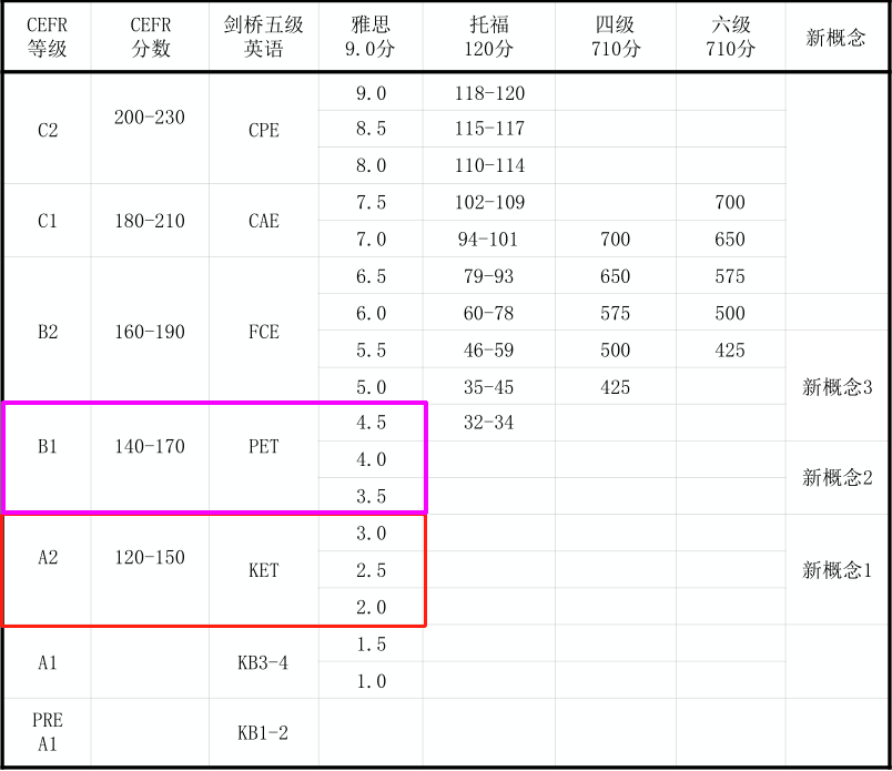 KET/PET含金量多少？相当于什么水平？孩子有必要备考吗？广州KET/PET培训机构哪家好？