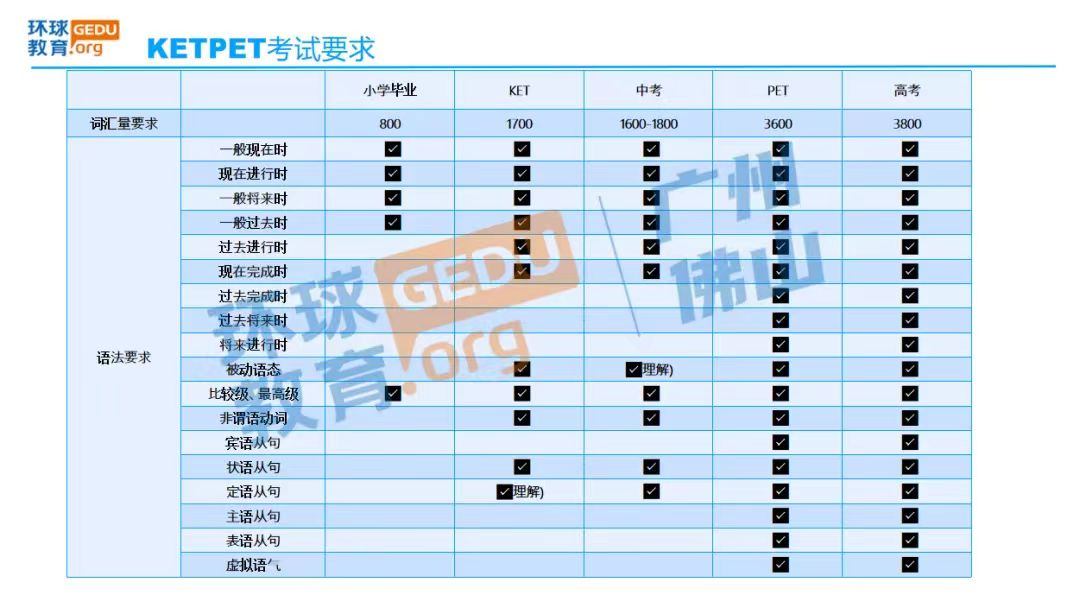 KET/PET含金量多少？相当于什么水平？孩子有必要备考吗？广州KET/PET培训机构哪家好？