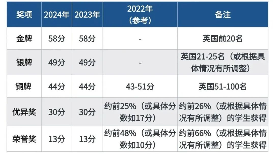 英国BMO数学竞赛分数线是多少？英国BMO数学竞赛奖项设置有哪些？