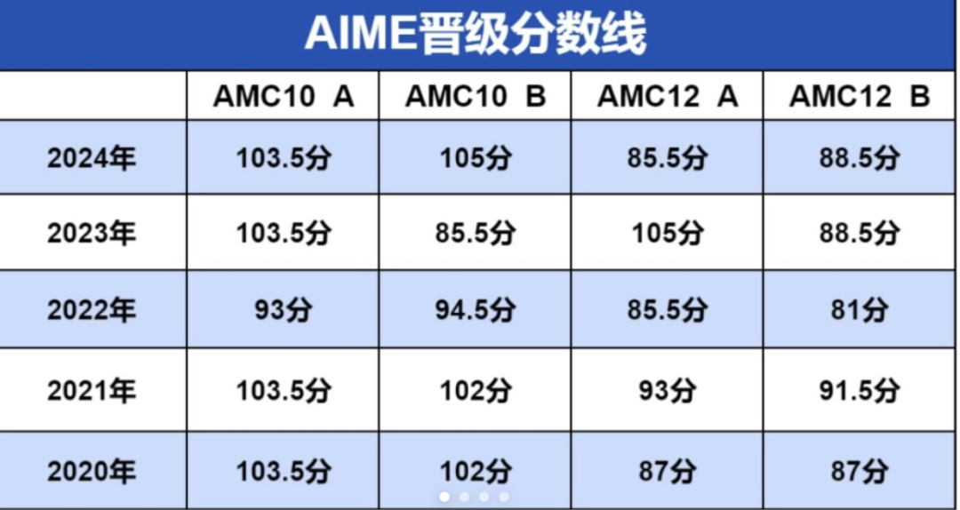 2025年AIME考试时间已出！备考AIME考试要掌握哪些知识点？如何备考？（附AIME历年真题解析）