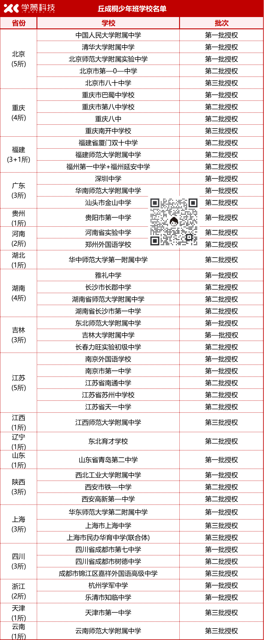 丘成桐少年班再扩军！全国仅48个的丘少班究竟是什么