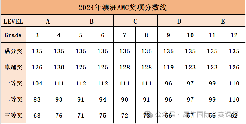 澳洲AMC出分后如何短时间衔接AMC8数学竞赛？