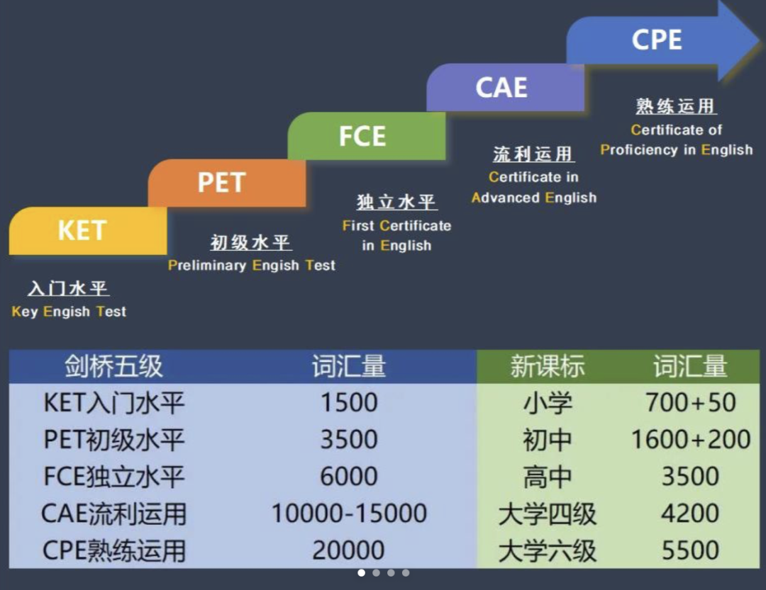 一文搞清楚KET考试对比中考区别在哪？哪个更难？