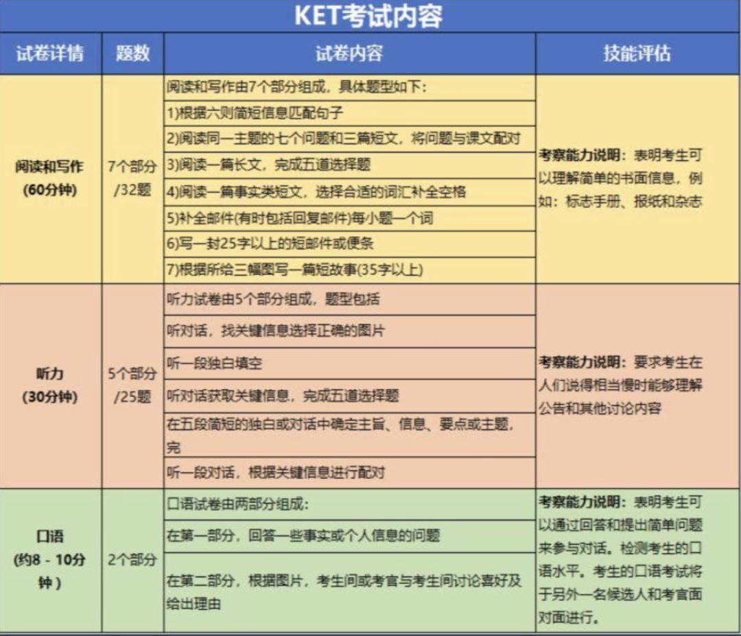 【考过KET就能躺平中考？一文搞清楚KET考试对比中考区别在哪？哪个更难？